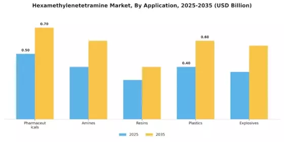 Hexamethylenetetramine Market Segment Image 0