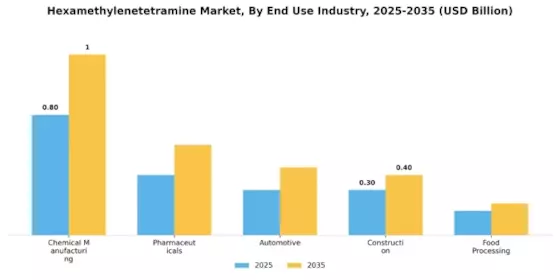 Hexamethylenetetramine Market Segment Image 1