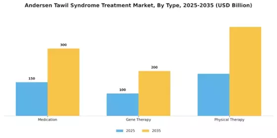 Andersen Tawil Syndrome Treatment Market Segment Image 0