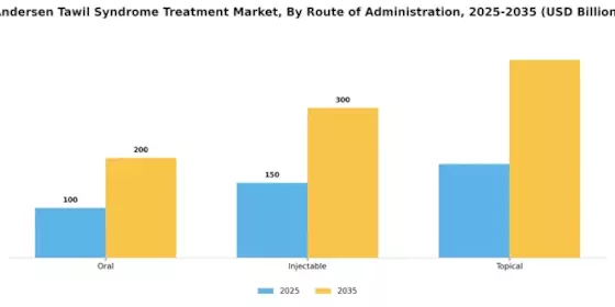 Andersen Tawil Syndrome Treatment Market Segment Image 1