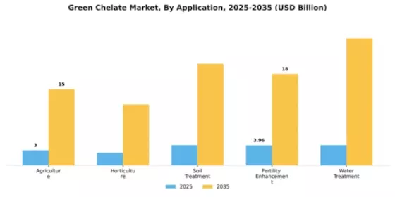 Green Chelate Market Segment Image 0