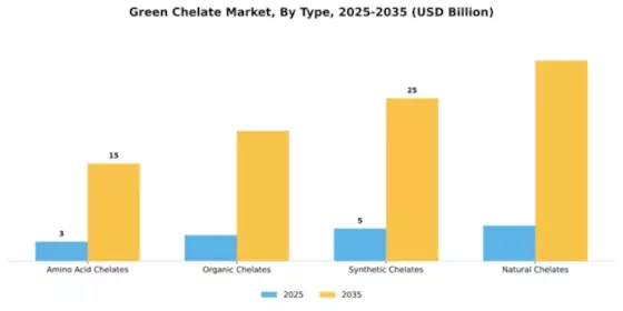 Green Chelate Market Segment Image 2