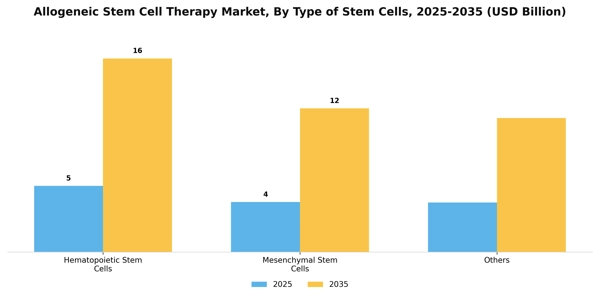 Allogeneic Stem Cell Therapy Market Segment Image 3