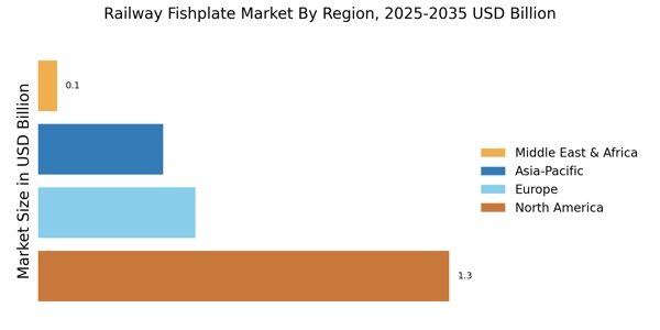 Railway Fishplate Market Regional Image