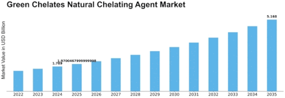 Green Chelates Natural Chelating Agent Market Size