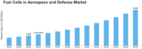 Fuel Cells in Aerospace Defense Market Size