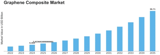 Graphene Composite Market Size