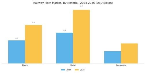Railway Horn Market Segment Image 2
