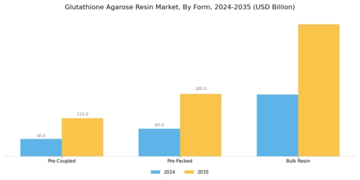 Glutathione Agarose Resin Market Segment Image 2
