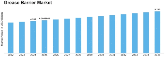 Grease Barrier Market  Size