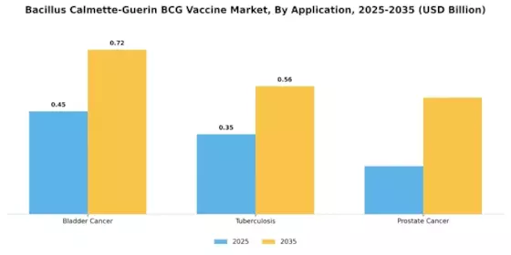 Bacillus Calmette Guerin Vaccine Market Segment Image 0