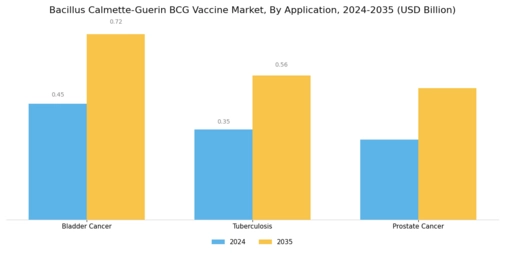 Bacillus Calmette Guerin Vaccine Market Segment Image 0