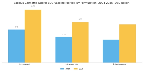 Bacillus Calmette Guerin Vaccine Market Segment Image 1