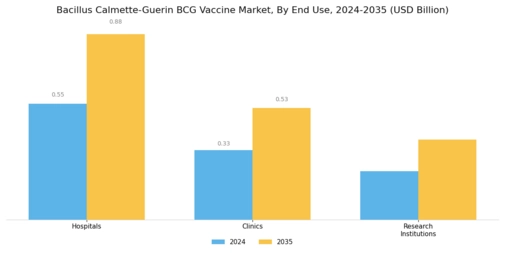 Bacillus Calmette Guerin Vaccine Market Segment Image 2