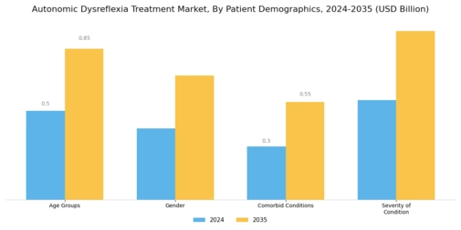 Autonomic Dysreflexia Treatment Market Segment Image 2