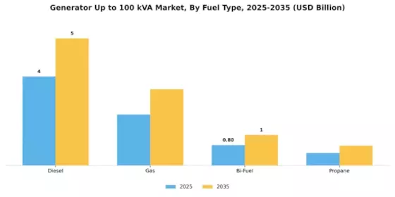 Generator Up to 100 kVA Market Segment Image 0
