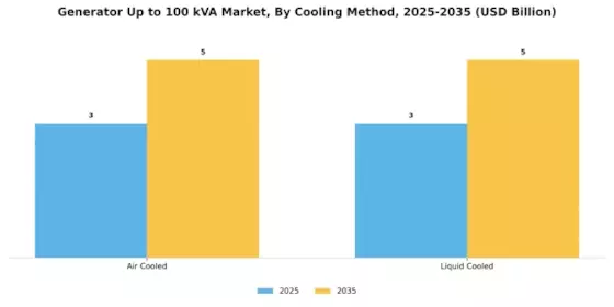 Generator Up to 100 kVA Market Segment Image 2
