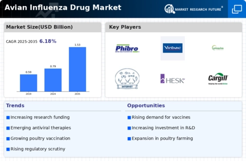 Avian Influenza Drug Market Research Report - Global Forecast to 2034 Infographic