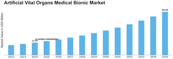 Artificial Vital Organs Medical Bionic Market Size