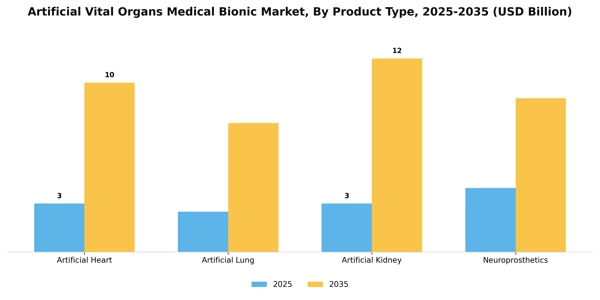 Artificial Vital Organs Medical Bionic Market Segment Image 3