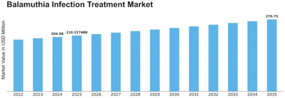 Balamuthia Infection Treatment Market Size