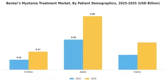 Beckers Myotonie-Behandlungsmarkt Segment Image 2