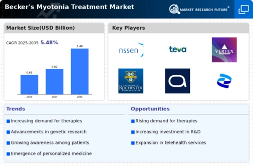 Beckers Myotonia Treatment Market Infographic Beckers Myotonia Treatment Market Infographic