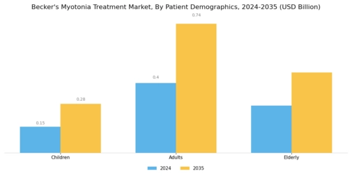 Beckers Myotonia Treatment Market Segment Image 2