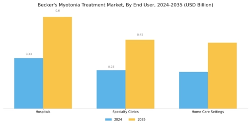 Beckers Myotonia Treatment Market Segment Image 3