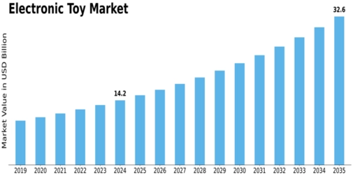 Electronic Toy Market Size