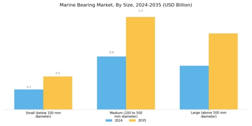 Marine Bearing Market Segment Image 2