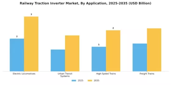 Railway Traction Inverter Market Segment Image 0