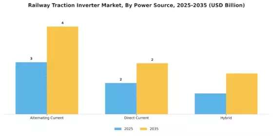 Railway Traction Inverter Market Segment Image 1