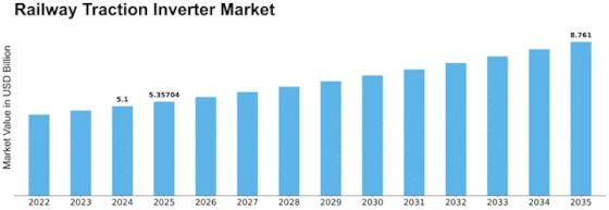 Railway Traction Inverter Market Size