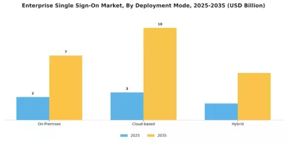 Enterprise Single Sign On Market Segment Image 0