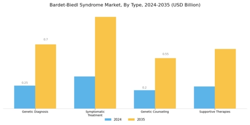 Bardet Biedl Syndrome Market
 Segment Image 0