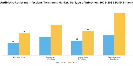 Antibiotic Resistant Infections Treatment Market Segment Image 0