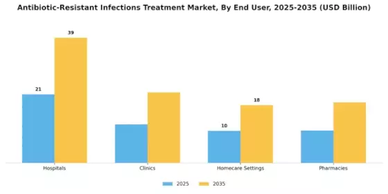 Antibiotic Resistant Infections Treatment Market Segment Image 3