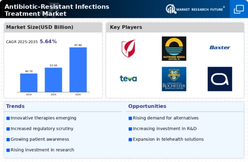 Antibiotic-Resistant Infections Treatment Market Research Report — Global Forecast till 2034 Infographic