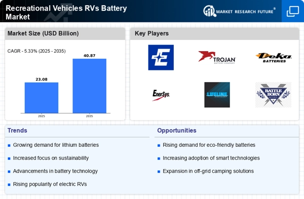 Recreational Vehicles RVs Battery Market Infographic