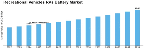 Recreational Vehicles RVs Battery Market Size