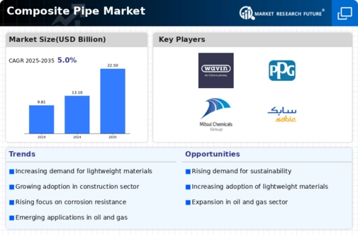 Composite Pipe Market Infographic