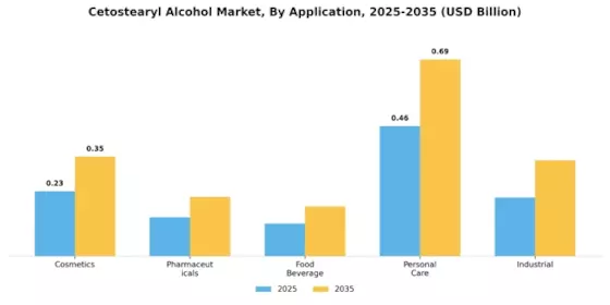 Cetostearyl Alcohol Market Segment Image 0