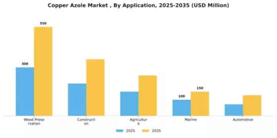 Copper Azole Market  Segment Image 0