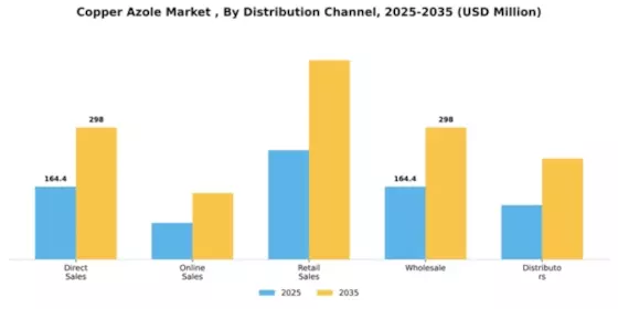 Copper Azole Market  Segment Image 1