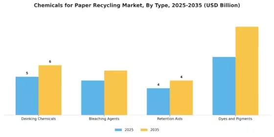 Chemicals for Paper Recycling Market Segment Image 0
