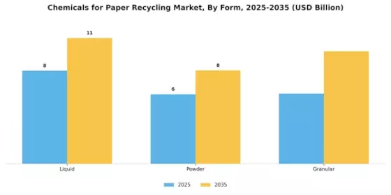 Chemicals for Paper Recycling Market Segment Image 2