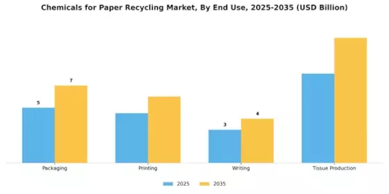 Chemicals for Paper Recycling Market Segment Image 3