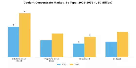 Coolant Concentrate Market Segment Image 1