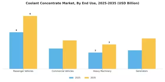 Coolant Concentrate Market Segment Image 3